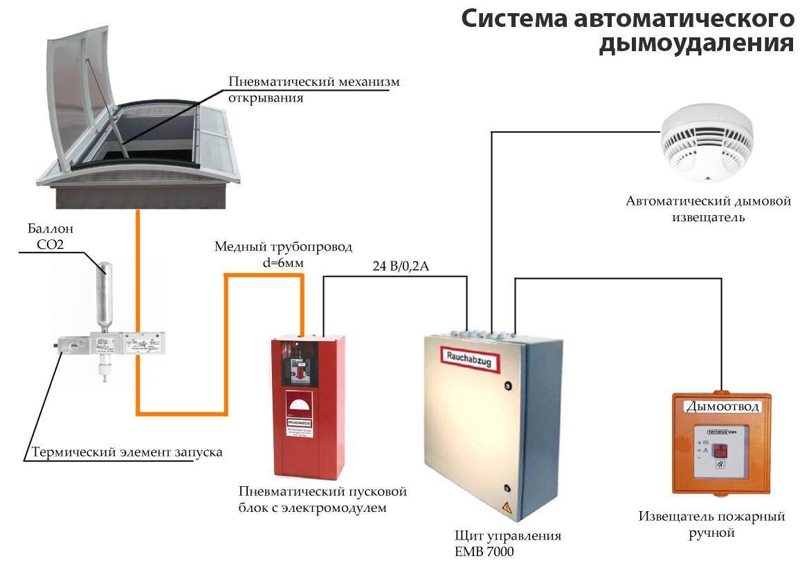 Как устроена система дымоудаления в вентиляции?