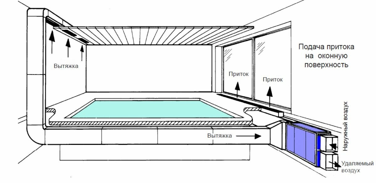 Какого размера должен быть бассейн. Приточно-вытяжная вентиляция для бассейна в частном доме схема. Система вентиляции бассейна схема. Вентиляция бассейна чертеж. Схема организации воздухообмена в помещении бассейна.